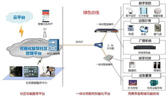 智慧社區(qū)建設(shè)方案 以物聯(lián)網(wǎng)應用服務(wù)引領(lǐng)房地產(chǎn)新時代