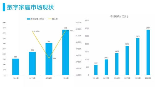 淺談物聯(lián)網(wǎng)在家庭市場(chǎng)的應(yīng)用與商業(yè)模式 智能家居三類產(chǎn)品率先燃起應(yīng)用服務(wù)之火